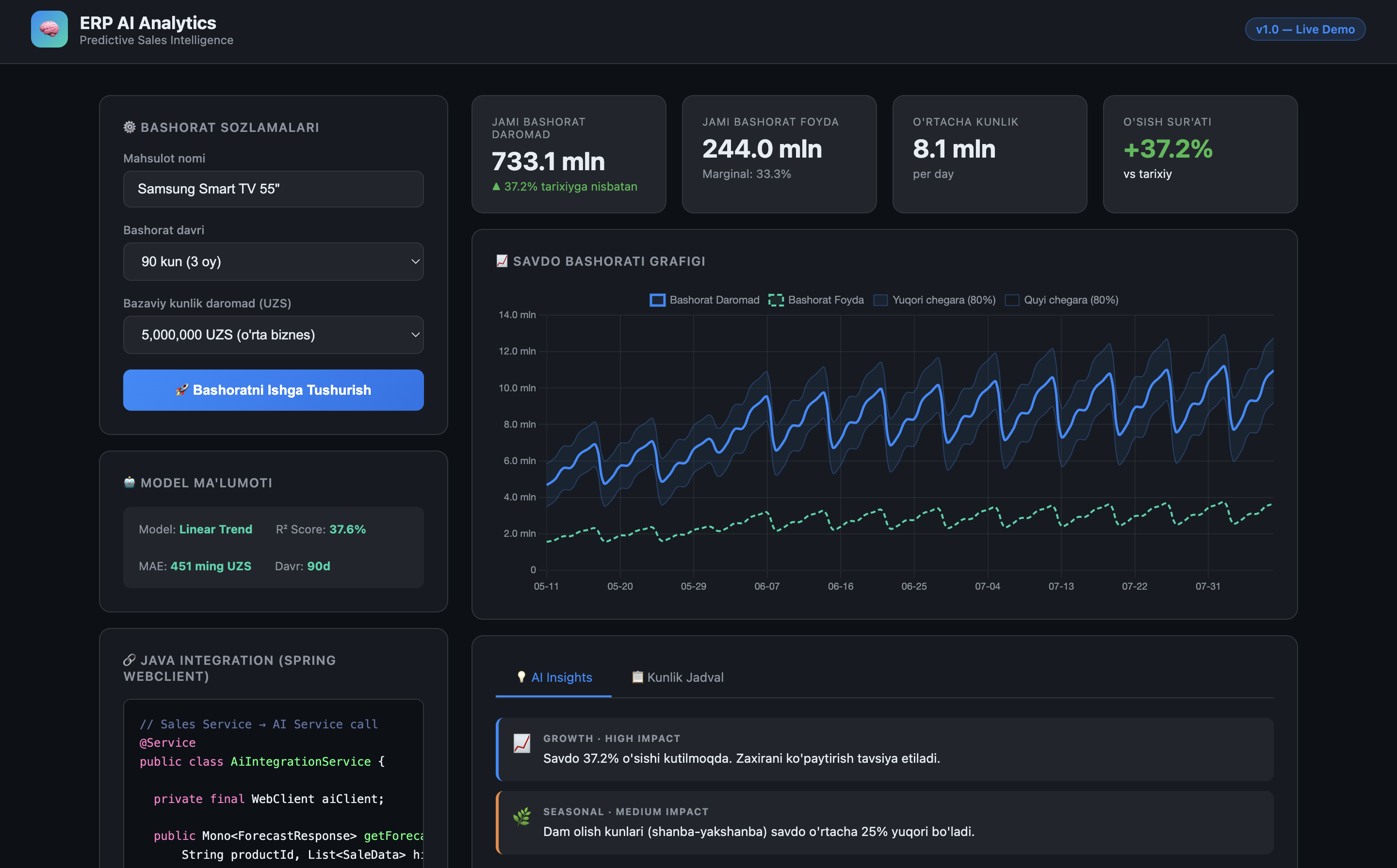 ERP AI Analytics — interactive forecast dashboard with 90-day prediction for Samsung Smart TV 55″, showing model metrics, AI Insights, and Java integration code